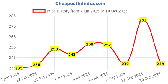 flipkart.com kobra Rolling Paper kobra Price History Graph from 7 Jun 2025 to 10 Oct 2025