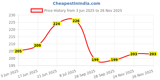 flipkart.com kobra Rolling Paper kobra Price History Graph from 3 Jun 2025 to 26 Nov 2025
