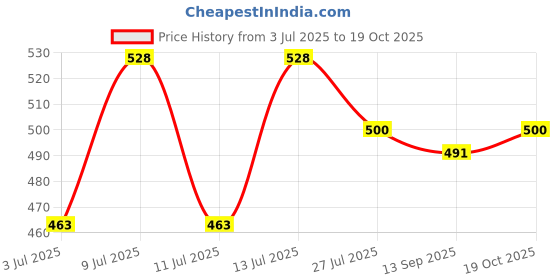 flipkart.com kobra Rolling Paper kobra Price History Graph from 3 Jul 2025 to 19 Oct 2025