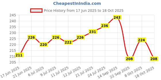 flipkart.com kobra Rolling Paper kobra Price History Graph from 17 Jun 2025 to 8 Oct 2025