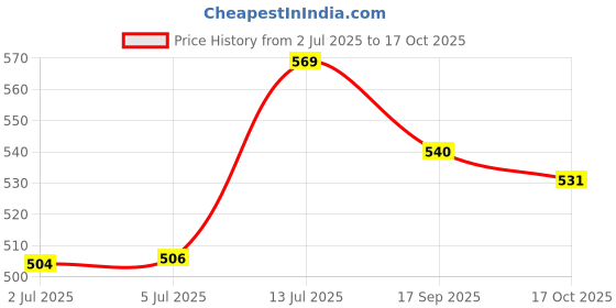 flipkart.com kobra Rolling Paper kobra Price History Graph from 2 Jul 2025 to 17 Oct 2025
