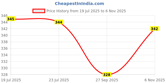 flipkart.com kobro Single Shaft Badminton 2 Piece Badminton With 3 Shuttle And Net Badminton Kit kobro Price History Graph from 19 Jul 2025 to 6 Nov 2025