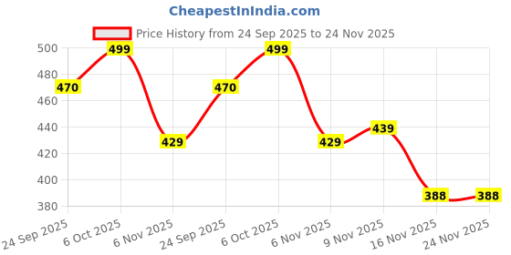 flipkart.com koburg Men Classic Men's Sandals|Comfortable |Extra Soft Slide|Lightweight |EVA Sole KS-204 Sandal koburg Price History Graph from 24 Sep 2025 to 24 Nov 2025