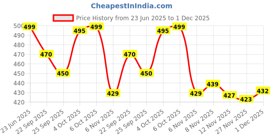 flipkart.com koburg Men Nexa Men's Sandals| Comfortable | Extra Soft Slide| Lightweight |EVA Sole KF-464 Sandal koburg Price History Graph from 23 Jun 2025 to 1 Dec 2025