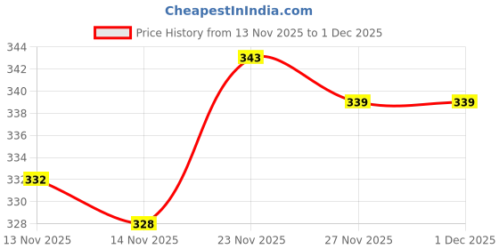 flipkart.com koburg Men Plasma Men's Clog|Walking Clog|Sandals|Comfortable|Light Weight|Anti-Skid KF-174 Clogs Sandal koburg Price History Graph from 13 Nov 2025 to 1 Dec 2025