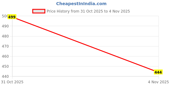flipkart.com koburg Men Slides koburg Price History Graph from 31 Oct 2025 to 4 Nov 2025