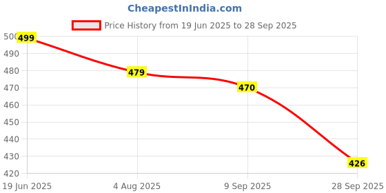 flipkart.com koburg Milan Slides| Comfortable | Super soft | Lightweight | EVA Sole | Sliders KF-484 Men Slides koburg Price History Graph from 19 Jun 2025 to 28 Sep 2025