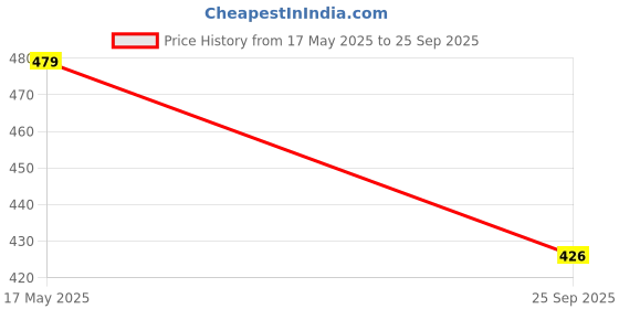 flipkart.com koburg Milan Slides| Comfortable | Super soft | Lightweight | EVA Sole | Sliders KF-484 Men Slides koburg Price History Graph from 17 May 2025 to 25 Sep 2025
