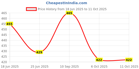 flipkart.com Koburg Ultra Slide| Stylish | Super soft | Ultra-Light | EVA | Slippers KF-454 Women Slides koburg Price History Graph from 18 Jun 2025 to 11 Oct 2025