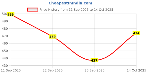 flipkart.com koburg Women Monaco Sandal | Comfortable | Lightweight | Slide extra soft |Stylish KF-474 Flats Sandal koburg Price History Graph from 11 Sep 2025 to 14 Oct 2025