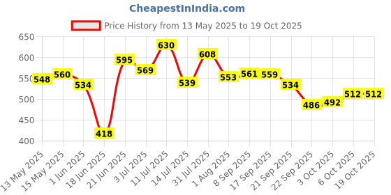 flipkart.com ivbox Koca-Marble 280mm Non Stick 3mm-Thick induction-Base Tawa 28 cm diameter ivbox Price History Graph from 13 May 2025 to 18 Oct 2025