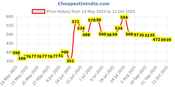 flipkart.com ivbox Koca-Pro 280mm induction Bottom 5-Layer Granite Coating Dosa Tawa 28 cm diameter ivbox Price History Graph from 14 May 2025 to 11 Oct 2025