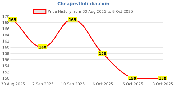flipkart.com koccido 10 Ear Plug Un-Corded, Extra Soft, Reusable Earbuds Noise Cancellation Ear Plug & Nose Clip koccido Price History Graph from 30 Aug 2025 to 8 Oct 2025