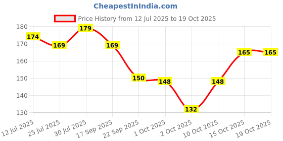 flipkart.com koccido 2 Type Lice Comb For Women And Kids Stainless Steel Nit Lice Egg Removal Comb koccido Price History Graph from 12 Jul 2025 to 15 Oct 2025