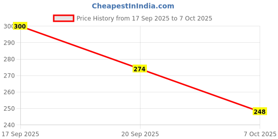 flipkart.com koccido 30 Pair Ear Plug Un-Corded, Extra Soft, Reusable Earbuds Noise Cancellation Ear Plug & Nose Clip koccido Price History Graph from 17 Sep 2025 to 7 Oct 2025