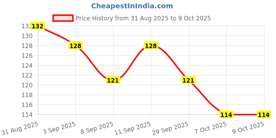 flipkart.com koccido 5 Ear Plug Extra Soft, Reusable Earbuds Noise Cancellation Ear Plug & Nose Clip koccido Price History Graph from 31 Aug 2025 to 8 Oct 2025