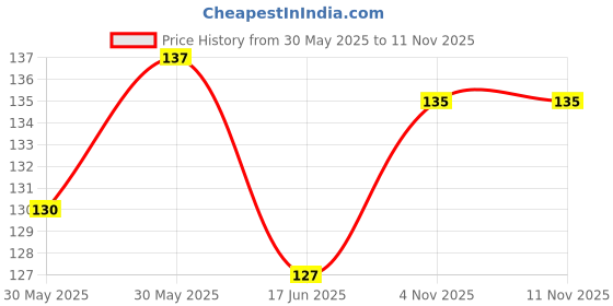 flipkart.com koccido 5 pcs ear plugs Silicone Ear Plug koccido Price History Graph from 30 May 2025 to 10 Nov 2025
