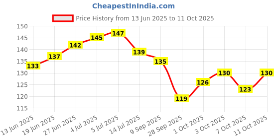 flipkart.com koccido Ear Plugs Soft Silica Noise Reduction for Sleeping/Swiming /Reusable for Travel Ear Plug koccido Price History Graph from 13 Jun 2025 to 11 Oct 2025