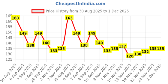 flipkart.com koccido Earplugs 5 Pairs of Noise Reduction Ear Plugs, Suitable for Sleeping, Swimming Ear Plug koccido Price History Graph from 30 Aug 2025 to 30 Nov 2025