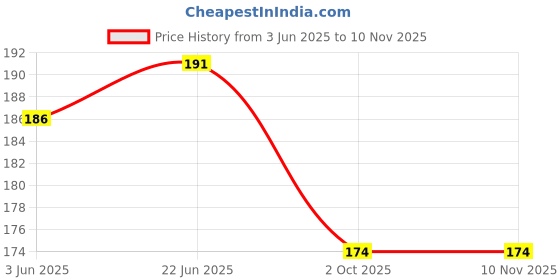 flipkart.com koccido Multicolor Ear Plugs, 8 Pairs, Silicone Ear Plug koccido Price History Graph from 3 Jun 2025 to 10 Nov 2025