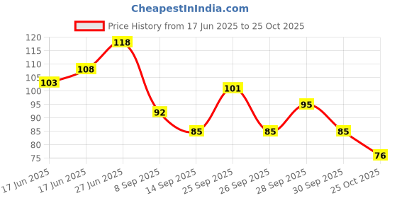 flipkart.com koccido Nail Painting Brushes/Drawing Pen/ Nail Art Design Pen Set-15 koccido Price History Graph from 17 Jun 2025 to 25 Oct 2025