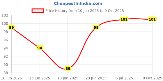 flipkart.com koccido Soft ear plug silicone gel noice reduction random color 5 pair Ear Plug & Nose Clip koccido Price History Graph from 10 Jun 2025 to 8 Oct 2025