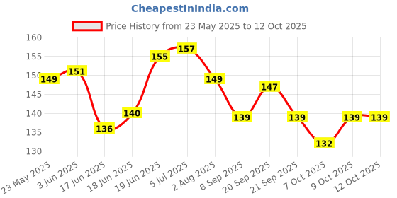 flipkart.com koccido Soft Silicone Noise Reduction Ear Plugs Ear Plug koccido Price History Graph from 23 May 2025 to 12 Oct 2025
