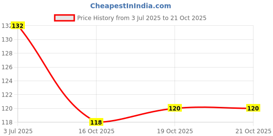 flipkart.com koccido Stainless Steel Lice Comb for Head Lice Egg Removal Comb koccido Price History Graph from 3 Jul 2025 to 16 Oct 2025