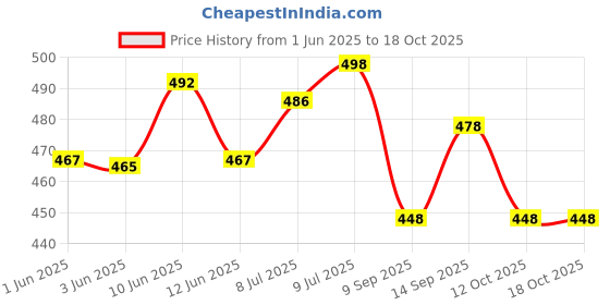 flipkart.com koccido Wax Heater koccido Price History Graph from 1 Jun 2025 to 18 Oct 2025