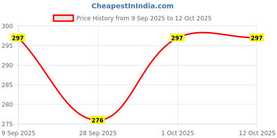 flipkart.com koccido Wax Heater koccido Price History Graph from 9 Sep 2025 to 12 Oct 2025
