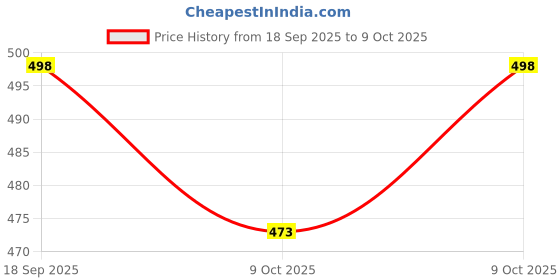 flipkart.com koccido Wax Heater koccido Price History Graph from 18 Sep 2025 to 9 Oct 2025