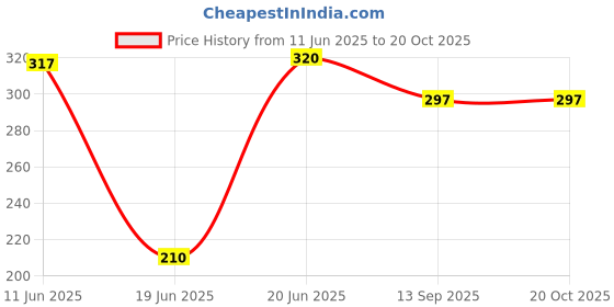 flipkart.com kochikame Baby Cotton Bedding and Carrying Sleeping Bag Sleeping Bag kochikame Price History Graph from 11 Jun 2025 to 20 Oct 2025