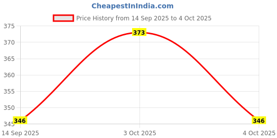 flipkart.com kochikame Polyester Infants Washable New born Baby bedding set With Mosquito Net Mosquito Net kochikame Price History Graph from 14 Sep 2025 to 4 Oct 2025