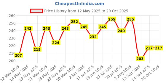 flipkart.com koda .5'' to 1'' Handheld Dispenser tape dispensers (Manual) koda Price History Graph from 12 May 2025 to 20 Oct 2025