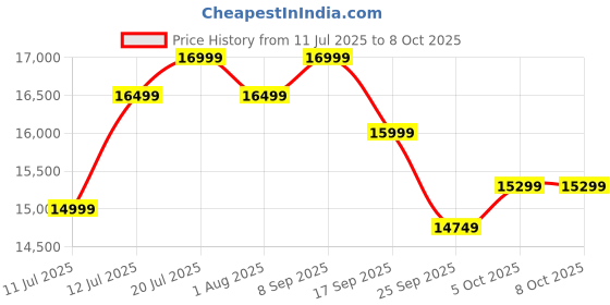 flipkart.com kodak 108 cm (43 inch) Full HD LED Smart Android TV with Android 11 and Dolby Digital Plus kodak Price History Graph from 11 Jul 2025 to 7 Oct 2025
