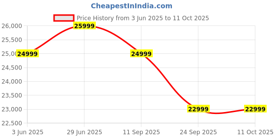 flipkart.com kodak 126 cm (50 inch) QLED Ultra HD (4K) Smart Google TV with Dolby Atmos | HDR 10 | 40W Sound Output | DTS Trusurround | Google Assistant | Dual Band Wi-Fi kodak Price History Graph from 3 Jun 2025 to 11 Oct 2025
