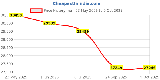 flipkart.com kodak 139 cm (55 inch) QLED Ultra HD (4K) Smart Google TV with | HDR 10 | 40W Sound Output | DTS Trusurround | Google Assistant | Dual Band Wi-Fi kodak Price History Graph from 23 May 2025 to 8 Oct 2025