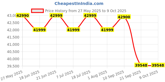 flipkart.com kodak 164 cm (65 inch) QLED Ultra HD (4K) Smart Google TV with Dolby Atmos | HDR 10 | 40W Sound Output | DTS Trusurround | Google Assistant | Dual Band Wi-Fi kodak Price History Graph from 27 May 2025 to 9 Oct 2025