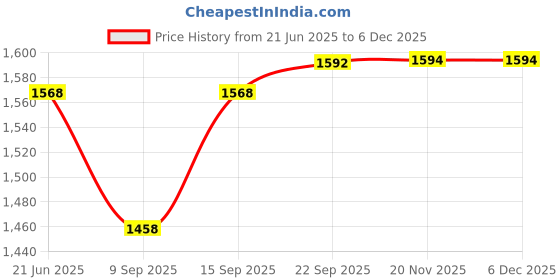 flipkart.com kodak 175 GSM A4 160 Sheets High Glossy Cast Coated Water Resistant photo paper unruled A4 (210x297mm) 175 gsm Photo Paper kodak Price History Graph from 21 Jun 2025 to 5 Dec 2025