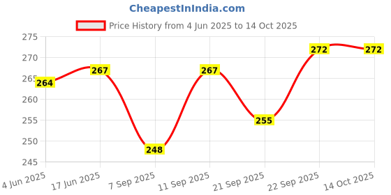flipkart.com kodak 190 GSM 4R 100 Sheets High Glossy Cast Coated Water Resistant unruled 4R (4X6 inch) 190 gsm Photo Paper kodak Price History Graph from 4 Jun 2025 to 14 Oct 2025