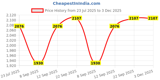 flipkart.com kodak 190 GSM 4R 900 Sheets High Glossy Cast Coated Water Resistant Photo Paper unruled 4R (4X6 inch) 190 gsm Photo Paper kodak Price History Graph from 23 Jul 2025 to 2 Dec 2025