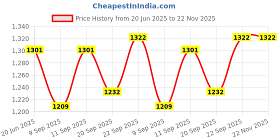 flipkart.com kodak 190 GSM A4 120 Sheets High Glossy Cast Coated Water Resistant photo paper unruled A4 (210x297mm) 190 gsm Photo Paper kodak Price History Graph from 20 Jun 2025 to 22 Nov 2025