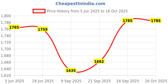 flipkart.com kodak 190 GSM A4 160 Sheets High Glossy Cast Coated Water Resistant photo paper unruled A4 (210x297mm) 190 gsm Photo Paper kodak Price History Graph from 5 Jun 2025 to 16 Oct 2025