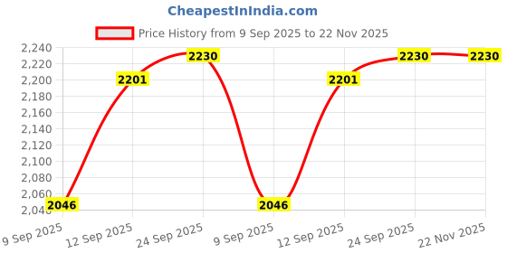 flipkart.com kodak 190 GSM A4 200 Sheets High Glossy Cast Coated Water Resistant photo paper unruled A4 (210x297mm) 190 gsm Photo Paper kodak Price History Graph from 9 Sep 2025 to 22 Nov 2025