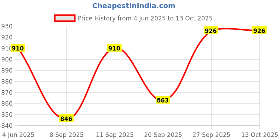 flipkart.com kodak 190 GSM A4 80 Sheets High Glossy Cast Coated Water Resistant photo paper unruled A4 (210x297mm) 190 gsm Photo Paper kodak Price History Graph from 4 Jun 2025 to 13 Oct 2025