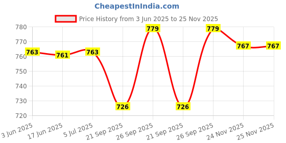flipkart.com kodak 210 GSM 4R 300 Sheets High Glossy Cast Coated Water Resistant Photo Paper unruled 4R (4X6 inch) 210 gsm Photo Paper kodak Price History Graph from 3 Jun 2025 to 25 Nov 2025