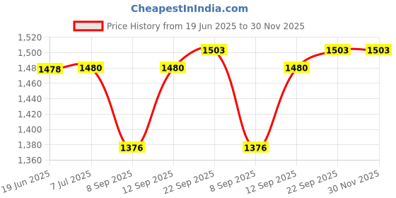 flipkart.com kodak 210 GSM 4R 600 Sheets High Glossy Cast Coated Water Resistant Photo Paper unruled 4R (4X6 inch) 210 gsm Photo Paper kodak Price History Graph from 19 Jun 2025 to 30 Nov 2025