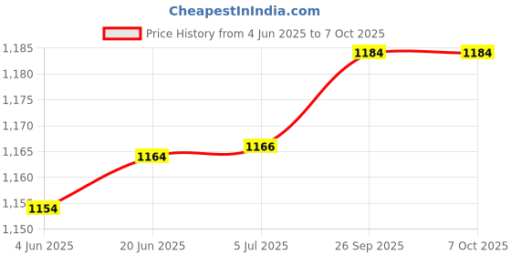 flipkart.com kodak 210 GSM A4 100 Sheets High Glossy Cast Coated Water Resistant photo paper unruled A4 (210x297mm) 210 gsm Photo Paper kodak Price History Graph from 4 Jun 2025 to 7 Oct 2025