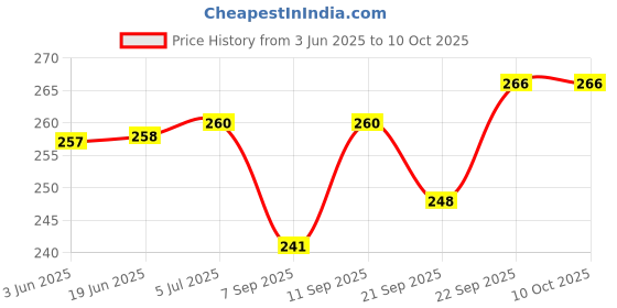 flipkart.com kodak 210 GSM A4 20 Sheets High Glossy Cast Coated Water Resistant photo paper unruled A4 (210x297mm) 210 gsm Photo Paper kodak Price History Graph from 3 Jun 2025 to 10 Oct 2025