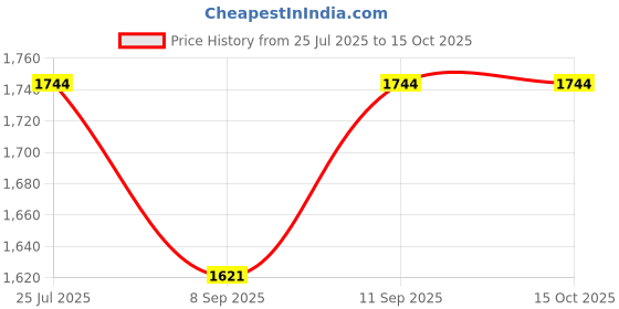 flipkart.com kodak 254 GSM 100 Sheet RC(ResinCoated) HighGlossy PicturePlus Super White Waterproof unruled A4 (210x297mm) Inkjet 254 gsm Photo Paper kodak Price History Graph from 25 Jul 2025 to 15 Oct 2025